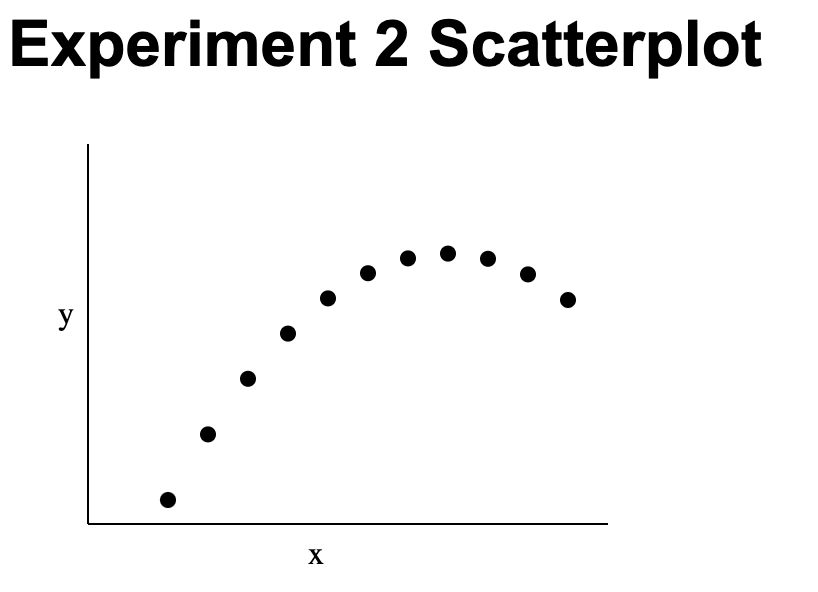 scatterplot showing eleven points from experiment 2 in Anscombe's data set, with x and y axis and a title